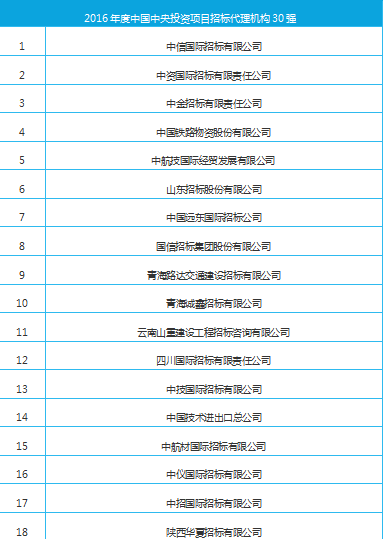 我公司被評為“2016年度中國中央投資項目招標代理機構30強”